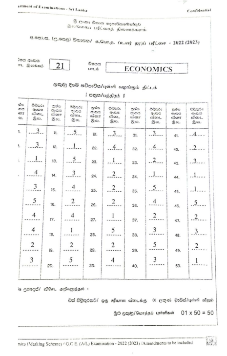 2022(2023) A/L Economics Marking Scheme | English Medium